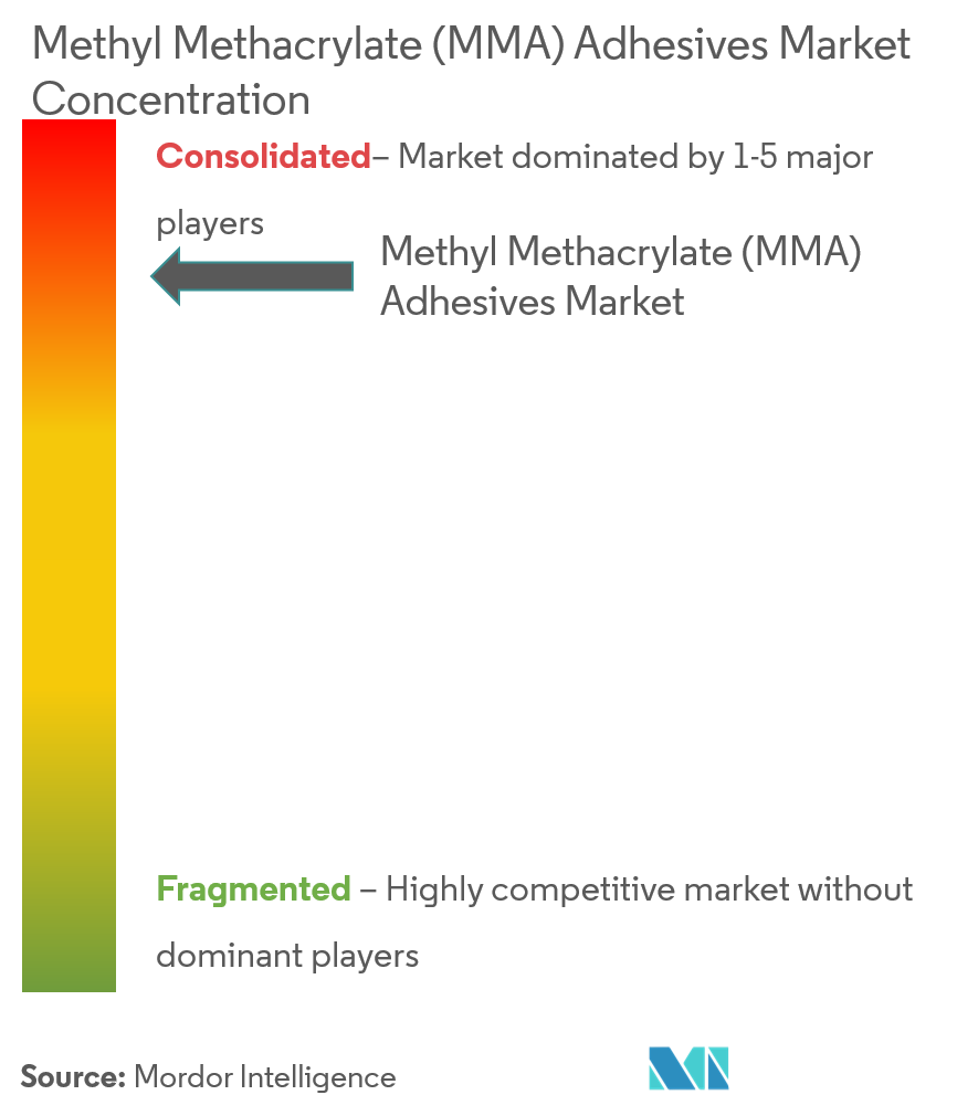 Perspectives du marché des adhésifs en méthacrylate de méthyle